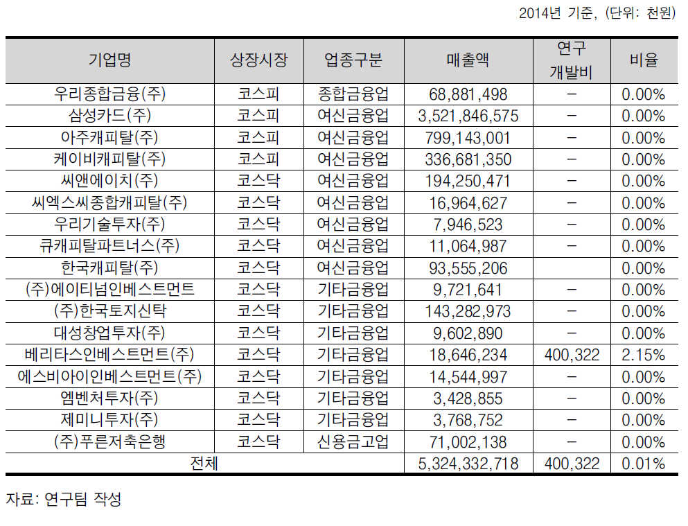 기타 금융업 기업별 R&D 투자 현황