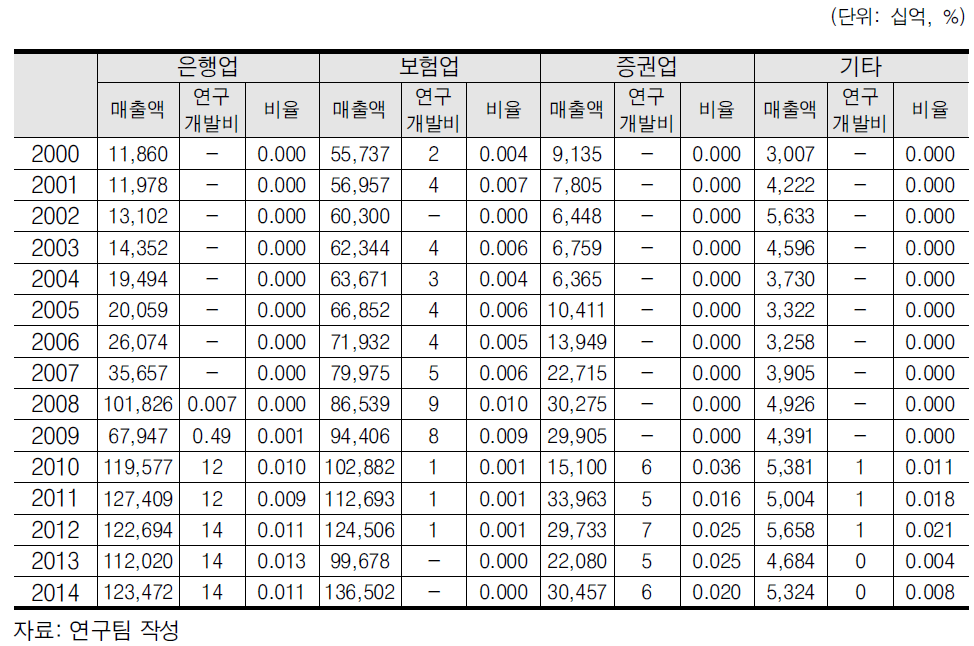 금융산업 업종별 R&D 투자 현황