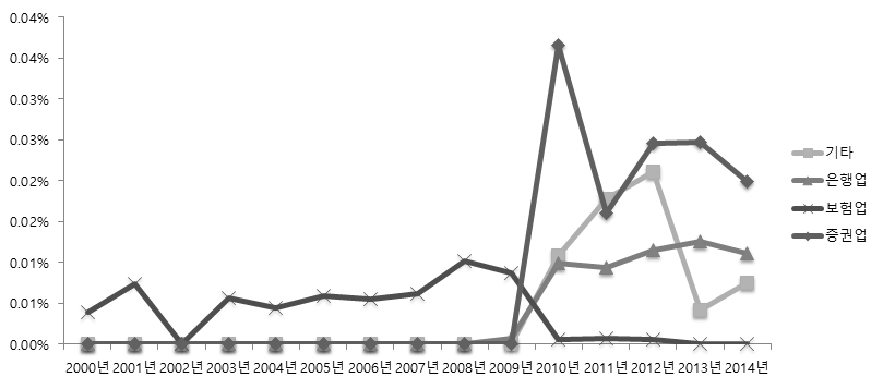 금융산업 업종별 매출액 대비 R&D 투자비율 추이(2000~2014)