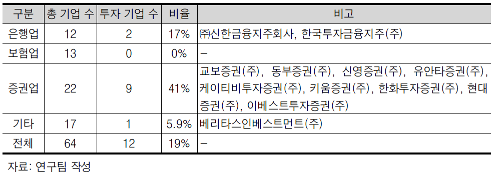 금융 기업 중 R&D 투자 기업