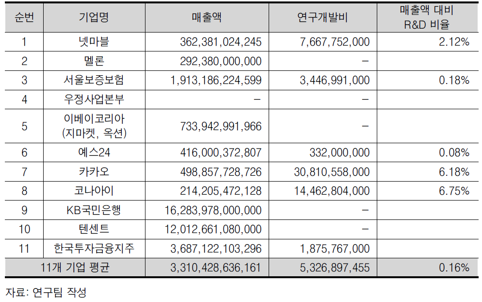 한국카카오뱅크 구성 기업 R&D 투자 현황(2014)