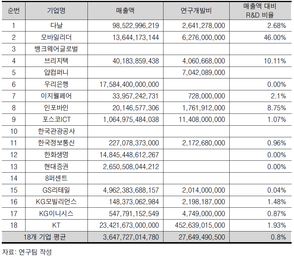 케이뱅크 구성 기업 R&D 투자 현황(2014)