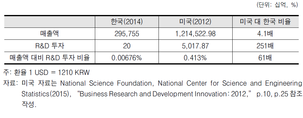 금융산업 R&D 투자의 한미 비교