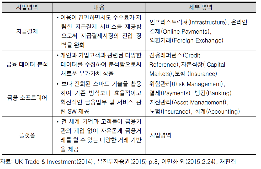 핀테크 사업영역 분류