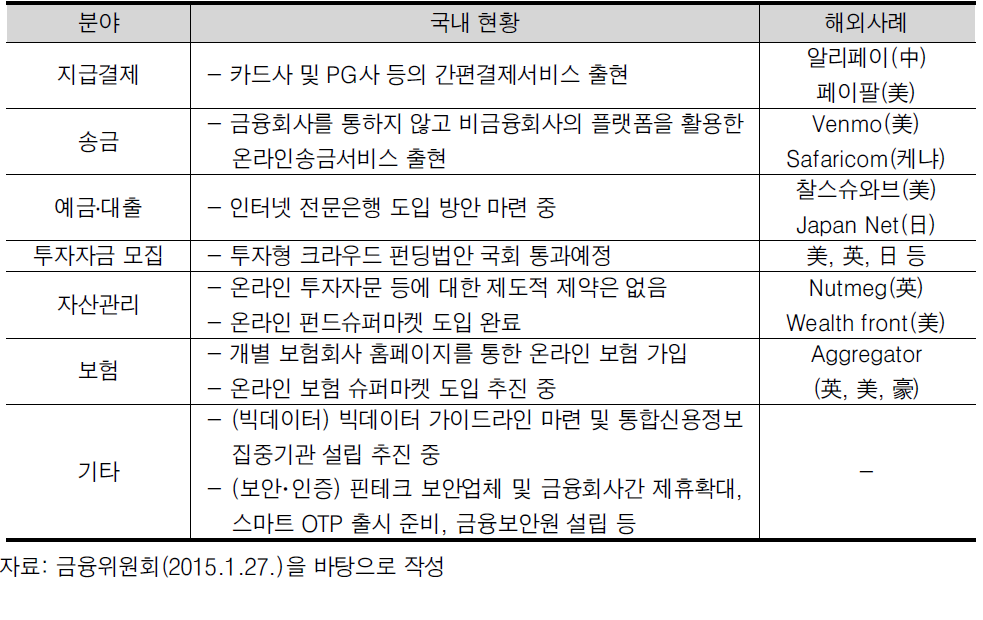 ‘새로운’ 핀테크의 분야별 추진 현황