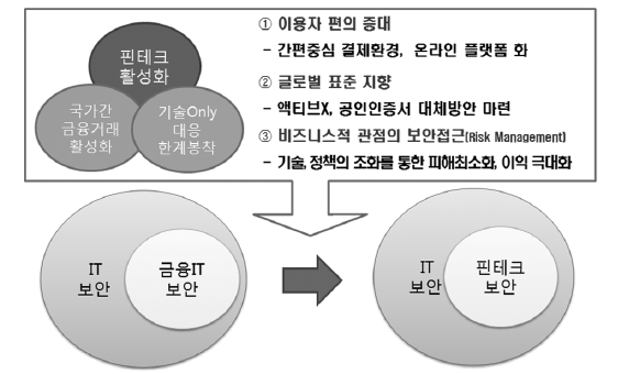 핀테크 보안의 지향 방향