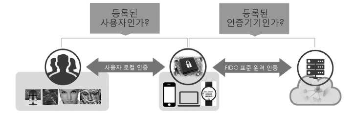 FIDO인증 기술의 핵심개념