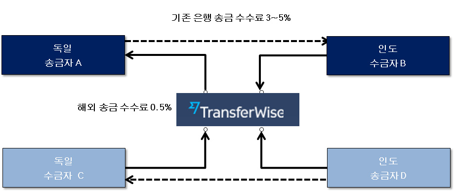 트랜스퍼와이즈 비즈니스 모델