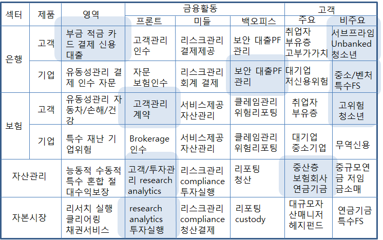 금융 서비스 영역과 핀테크 혁신의 기회