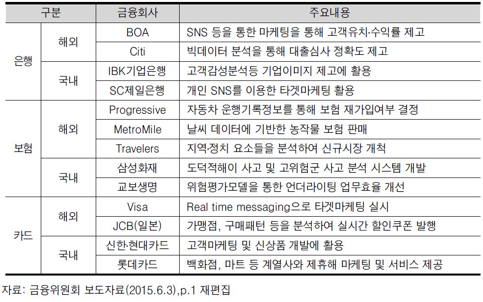 국내외 금융 기업의 빅데이터 활용 사례