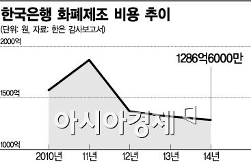 한국은행 화폐제조 비용 추이