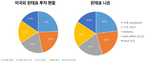 미국의 핀테크 투자와 니즈