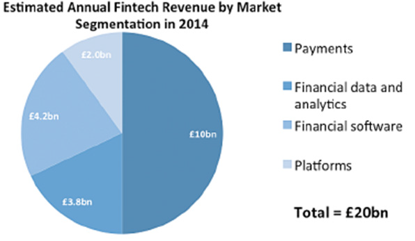 영국의 핀테크 시장 규모(2014)