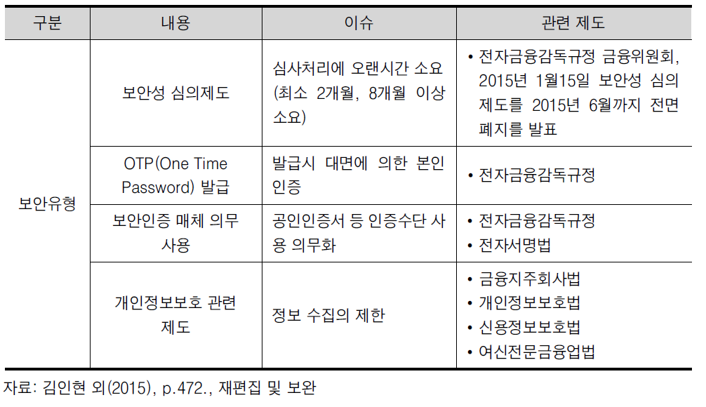 핀테크 서비스 제공시 고려대상 보안 제도