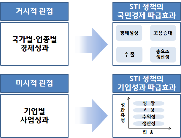 STI 정책영향평가의 경제적 영향평가