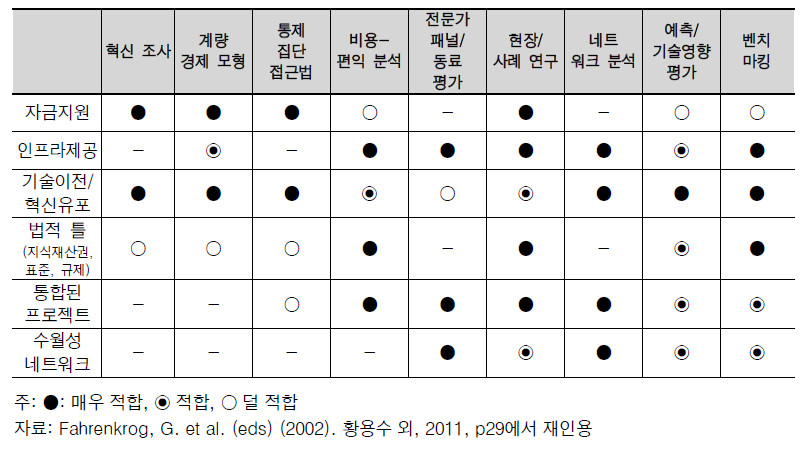 과학기술혁신정책 평가 매트릭스: 정책도구와 평가방법론의 적합성