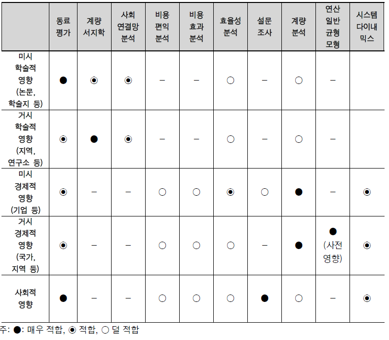 STI 정책영향평가 매트릭스 : 정책영향과 평가방법론의 적합성