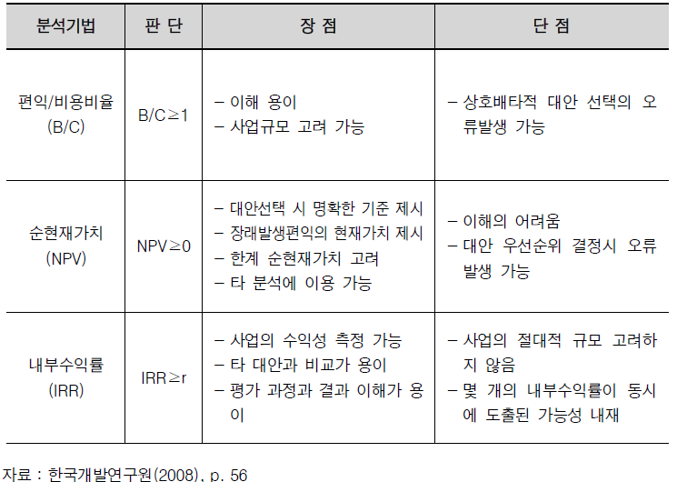 경제성 분석기법의 비교