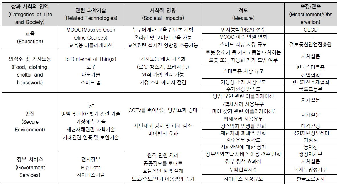 STI 정책의 사회적 영향과 척도