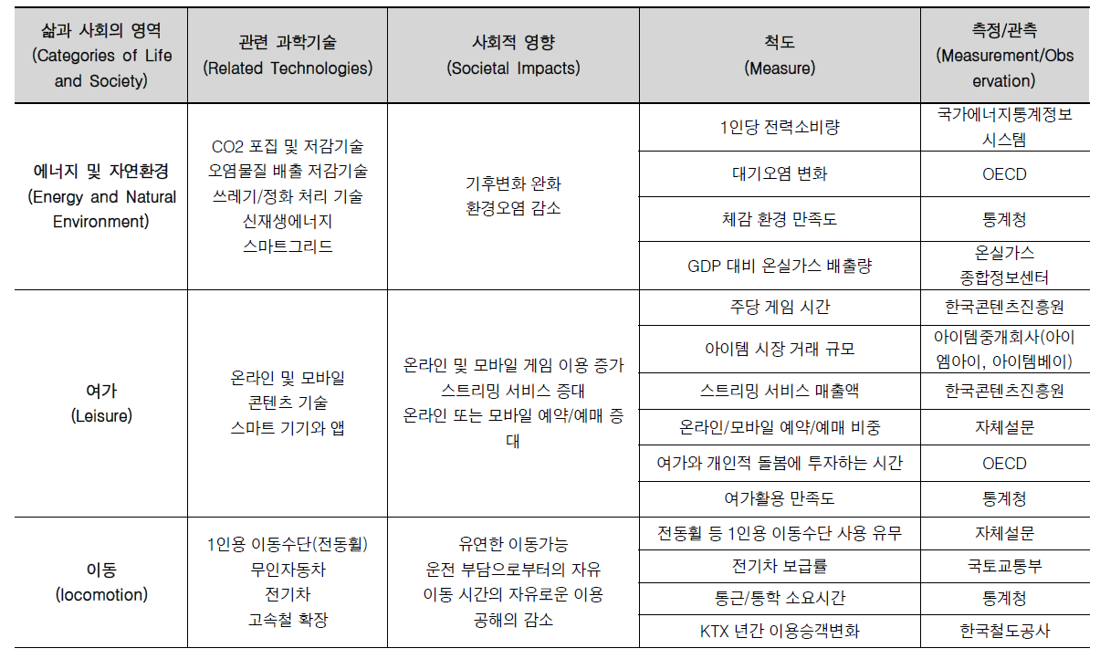 STI 정책의 사회적 영향과 척도