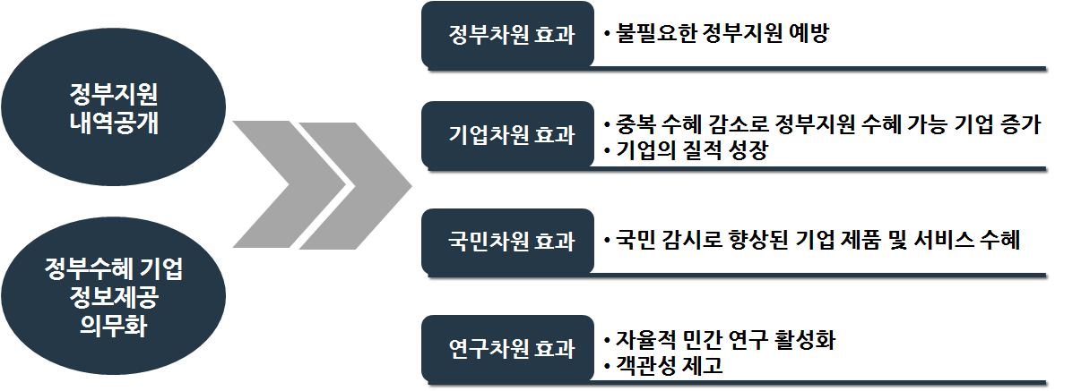 정부지원 공개의 예상 효과