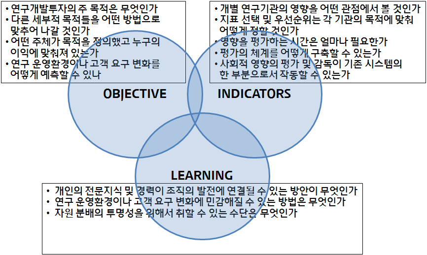 3가지 차원의 사회적 영향 분석