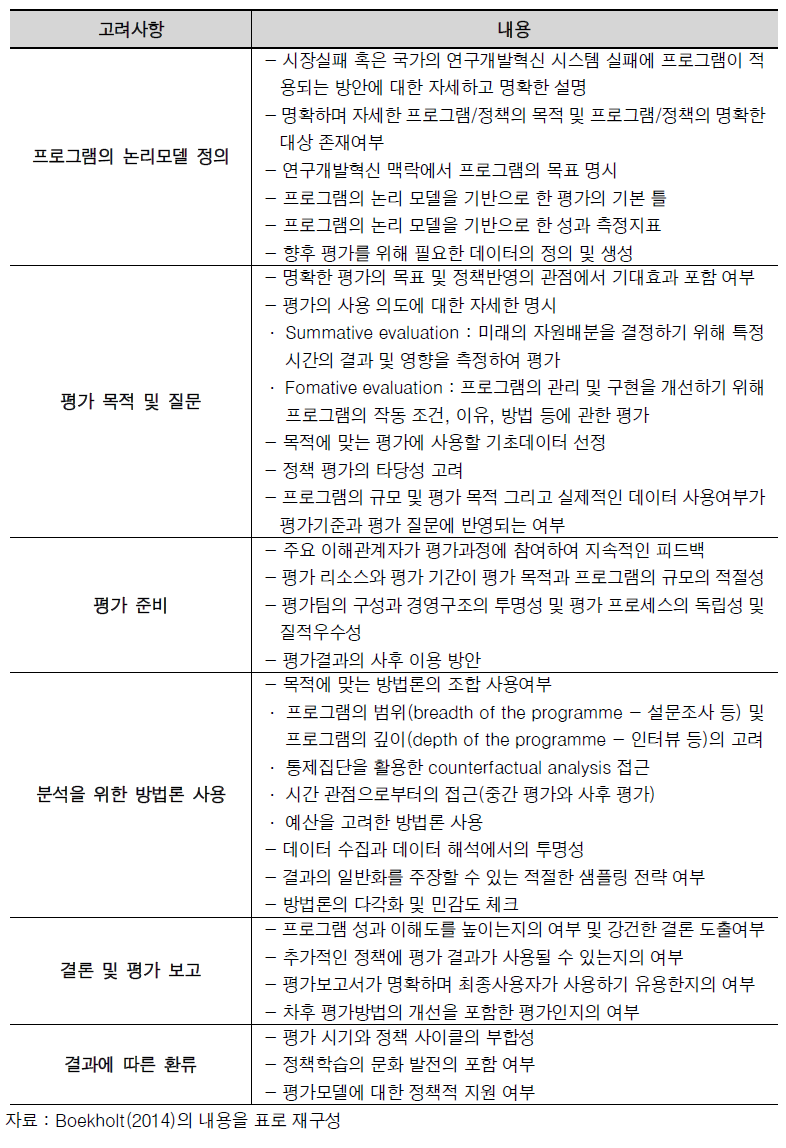 Evaluation Reference Model 구축 방안