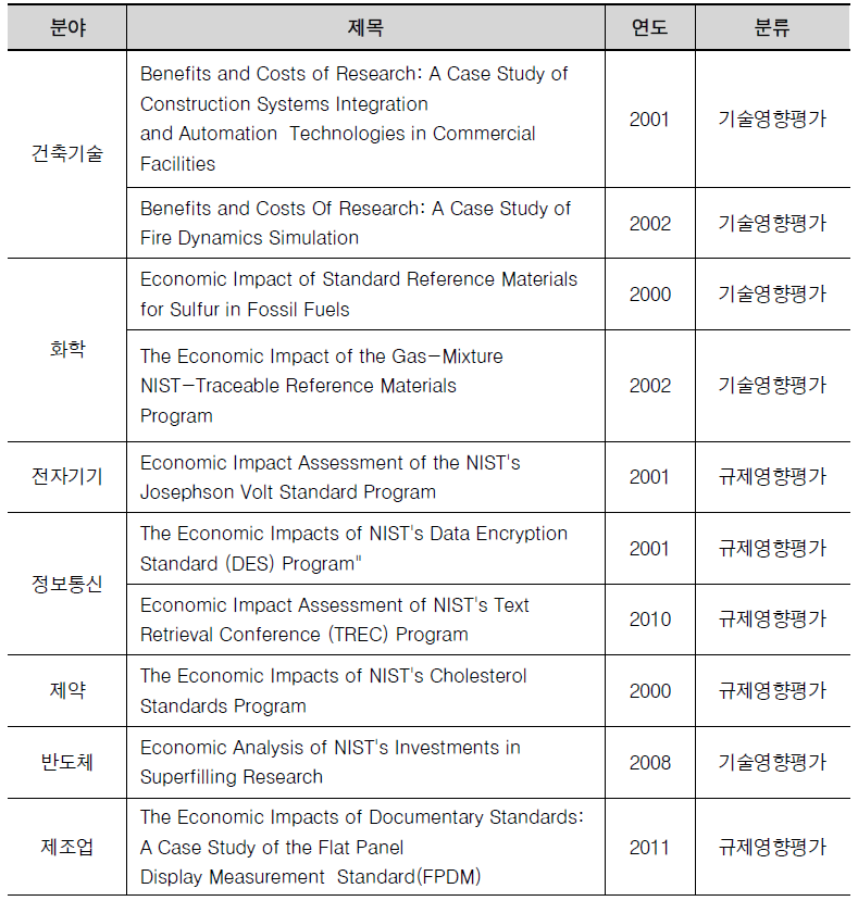 NIST의 영향평가 보고서 목록