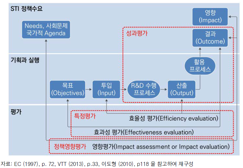 STI 정책영향평가의 논리모형