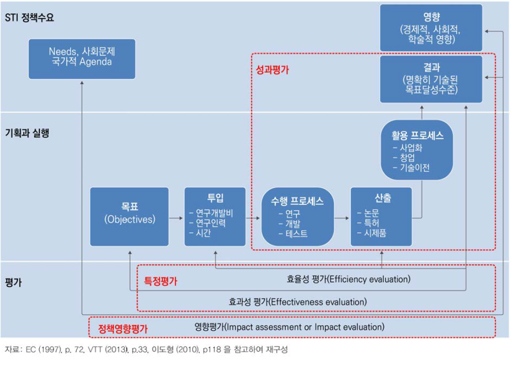 통상적인 성과평가 및 특정평가의 범위