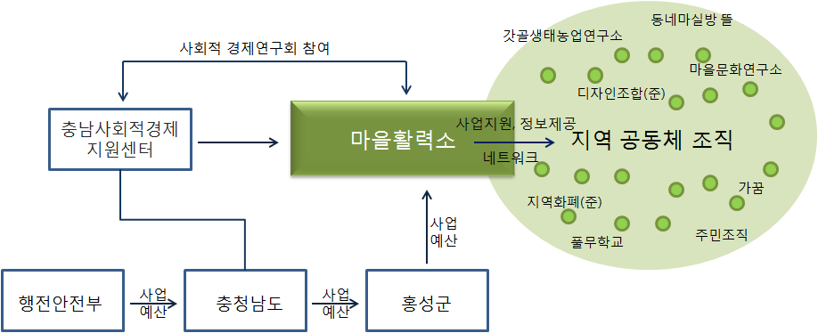 홍성의 지역센터 마을활력소 관계도