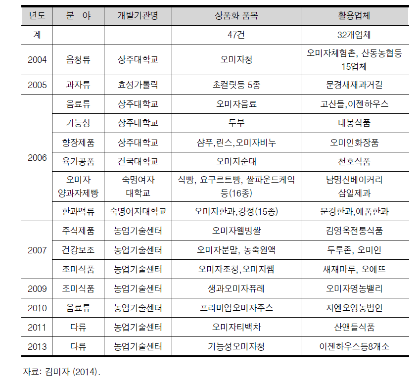 오미자 분야의 기술혁신 연계 이력