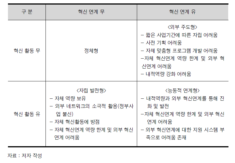 혁신연계 관점에서 지자체의 중간지원조직들의 유형별 한계