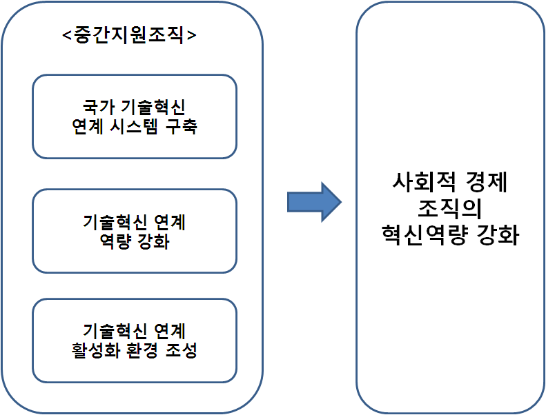 사회적 경제조직의 기술혁신 역량 강화를 위한 중간지원조직 발전 방향