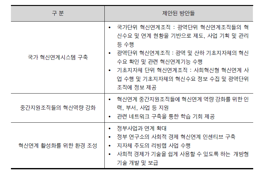 기술혁신 연계조직 활성화 방안 요약