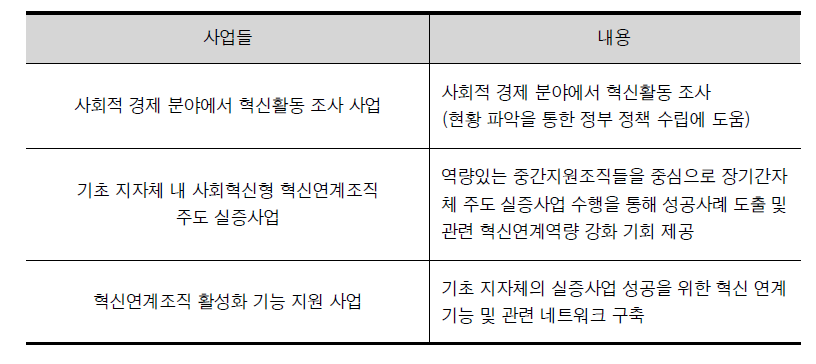 기술혁신 연계조직 활성화 사업들 요약