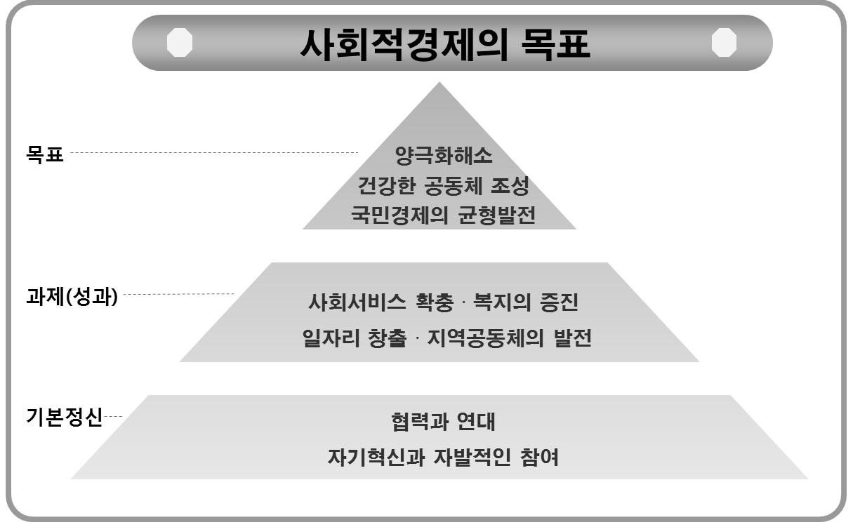 사회적경제기본법(안)의 목표