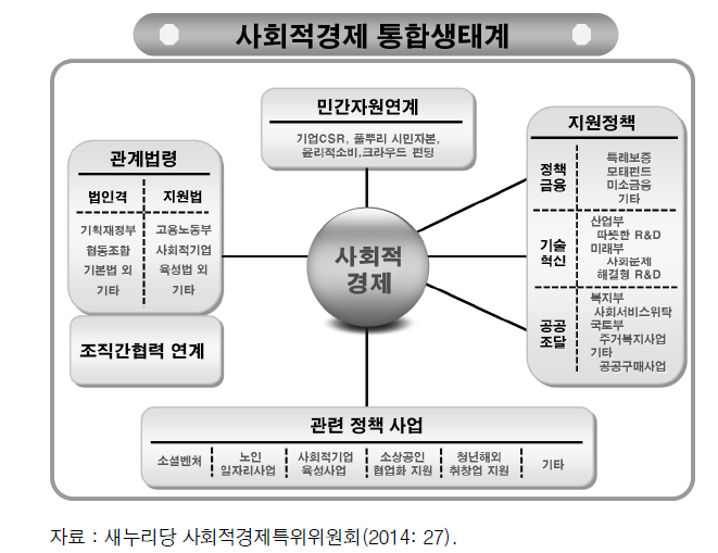 사회적경제기본법(안)의 통합 생태계