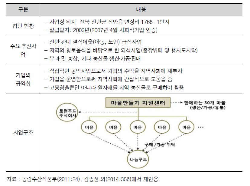 지역공동체 사례 : 나눔푸드 사업