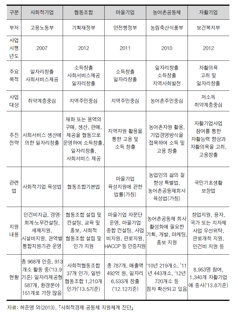 지역공동체 사업조직 관련 정책