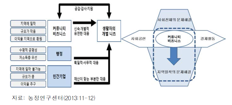 커뮤니티 비즈니스와 행정, 민간조직과의 차이