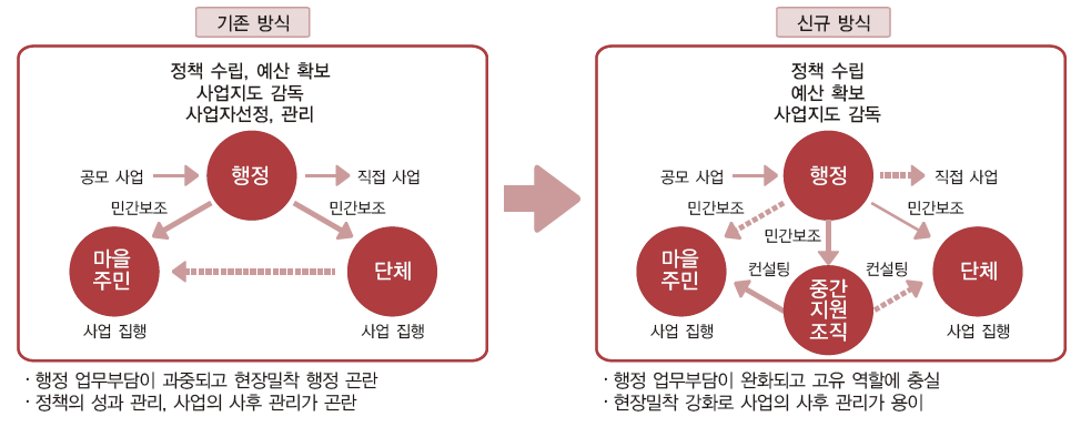 지역개발에서 중간지원조직 설립 이후 행정의 변화