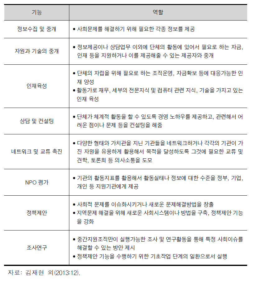 중간지원조직의 일반적 역할