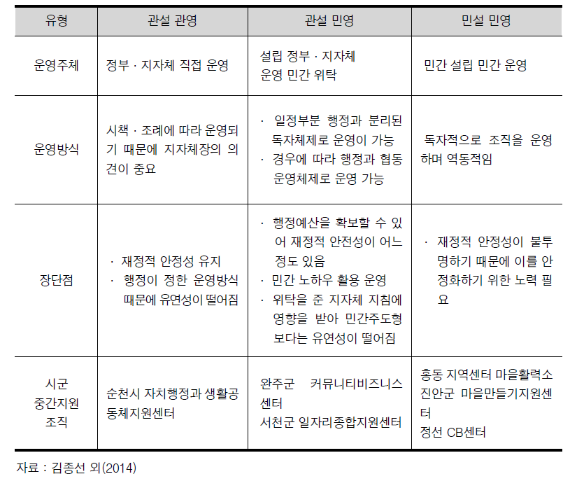 중간지원조직 운영방식