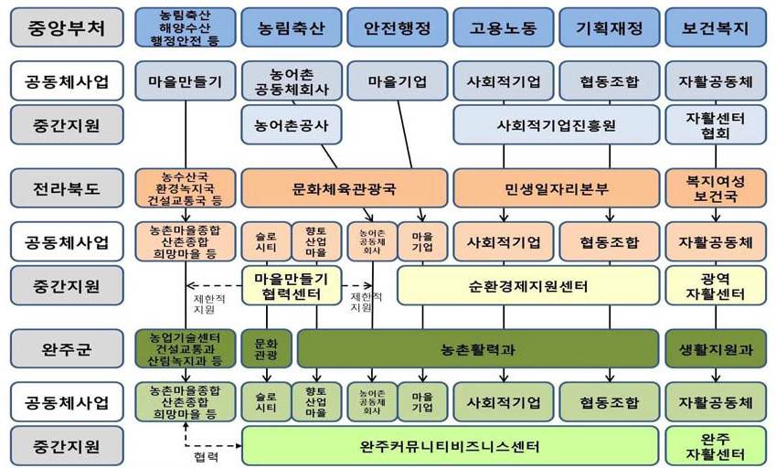 정부부처 및 활동 영역에 따른 중간지원조직들 예시