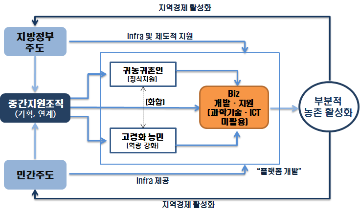 사회적 경제 활성화와 중간지원조직의 기술혁신 연계 필요성