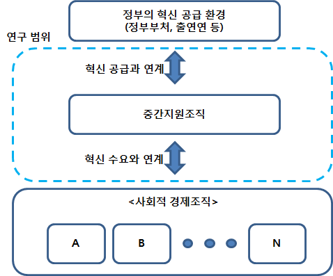 본 연구의 범위