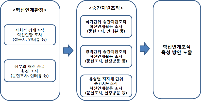 본 연구의 방법론