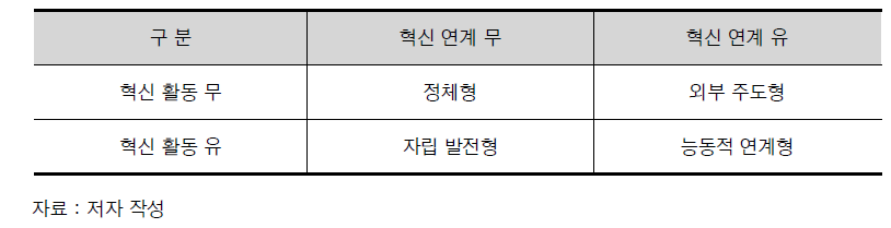 혁신환경 관점에서 기술혁신 연계유형 중간지원조직의 유형