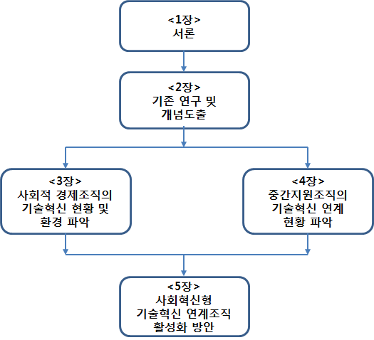 보고서 구성